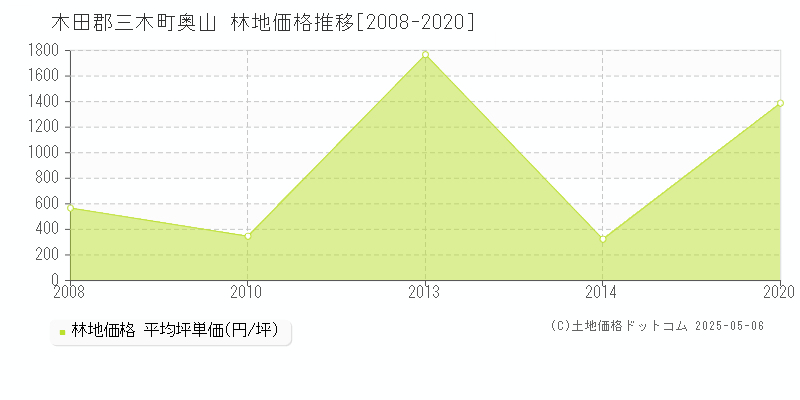 木田郡三木町奥山の林地価格推移グラフ 