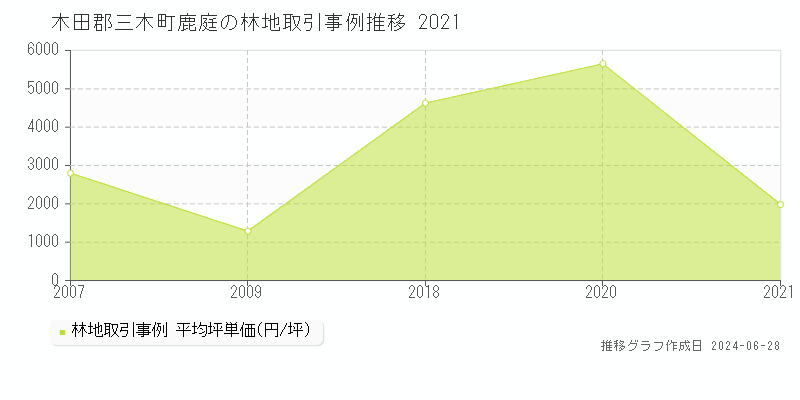 木田郡三木町鹿庭の林地価格推移グラフ 