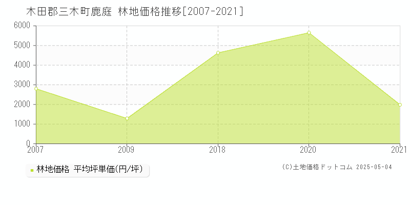 鹿庭(木田郡三木町)の林地価格推移グラフ(坪単価)[2007-2021年]