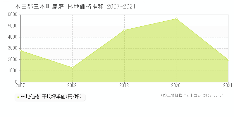 木田郡三木町鹿庭の林地価格推移グラフ 