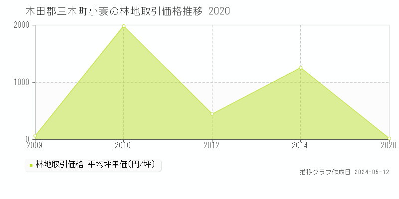 木田郡三木町小蓑の林地価格推移グラフ 