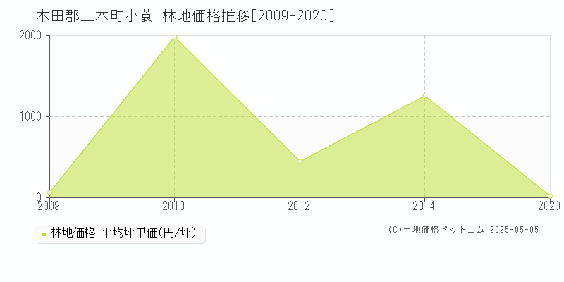 小蓑(木田郡三木町)の林地価格推移グラフ(坪単価)[2009-2020年]