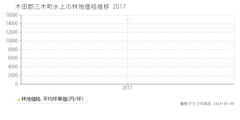 木田郡三木町氷上の林地価格推移グラフ 