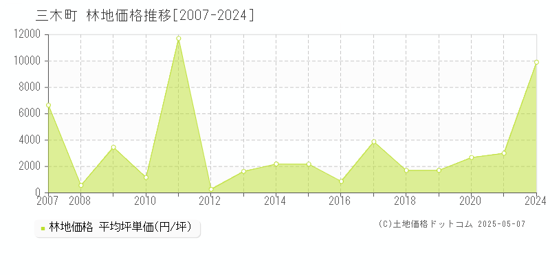 三木町(香川県)の林地価格推移グラフ(坪単価)[2007-2024年]