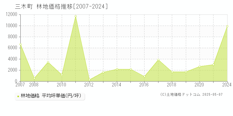 木田郡三木町全域の林地価格推移グラフ 