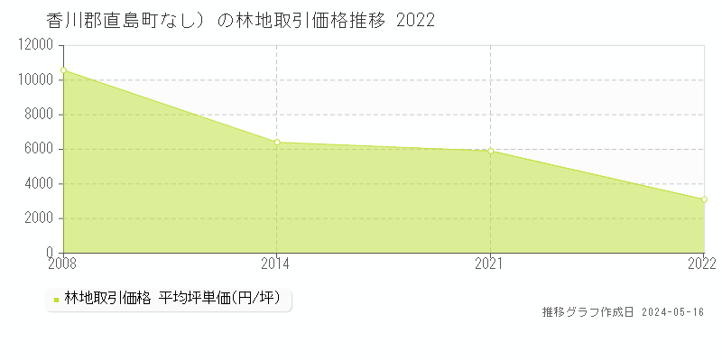 香川郡直島町（大字なし）の林地取引価格推移グラフ 