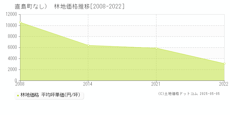 （大字なし）(直島町)の林地価格推移グラフ(坪単価)[2008-2022年]