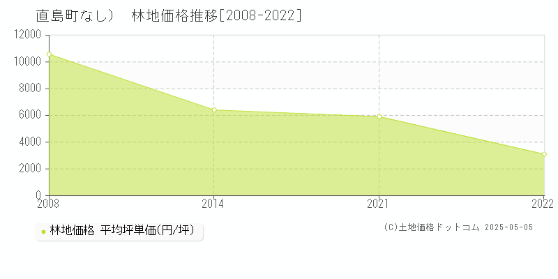 香川郡直島町（大字なし）の林地価格推移グラフ 