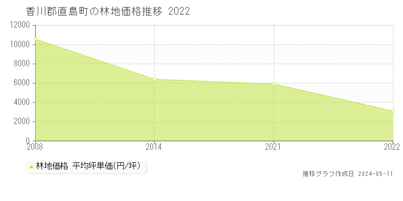 香川郡直島町の林地価格推移グラフ 