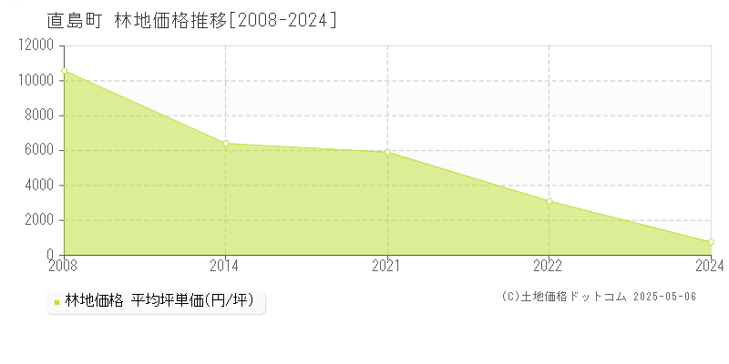 直島町(香川県)の林地価格推移グラフ(坪単価)[2008-2024年]