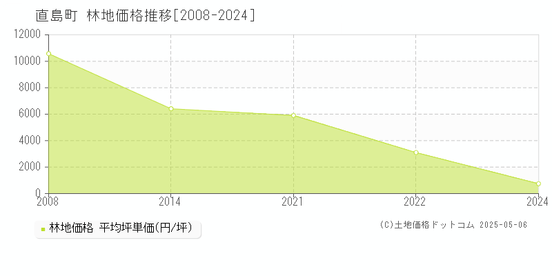 香川郡直島町の林地価格推移グラフ 