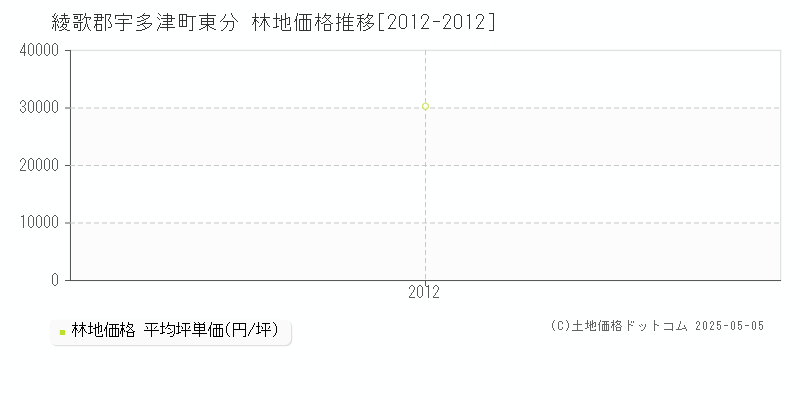 東分(綾歌郡宇多津町)の林地価格推移グラフ(坪単価)[2012-2012年]