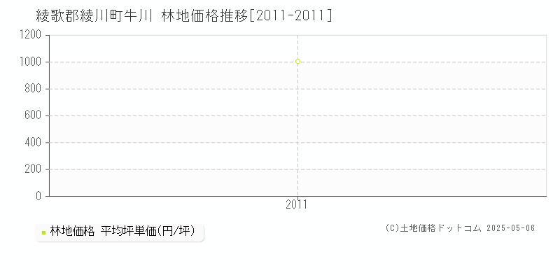 牛川(綾歌郡綾川町)の林地価格推移グラフ(坪単価)[2011-2011年]