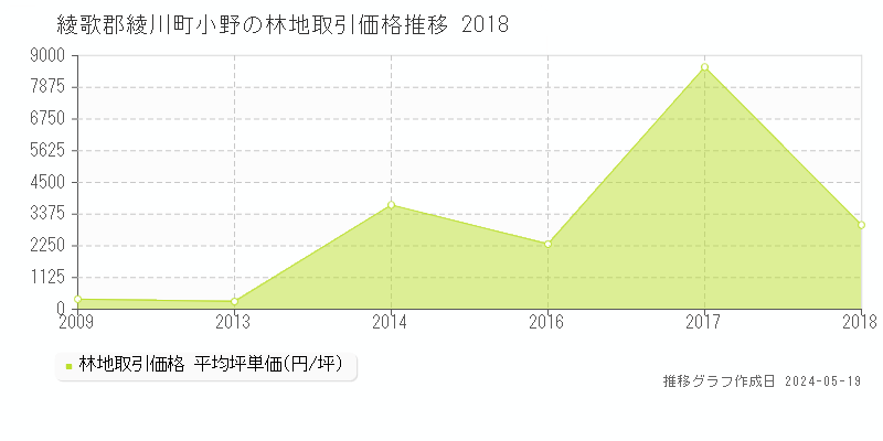 綾歌郡綾川町小野の林地価格推移グラフ 