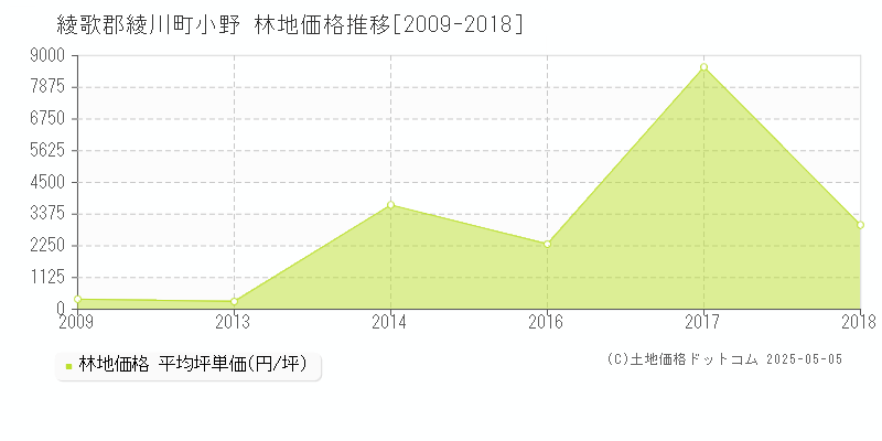 小野(綾歌郡綾川町)の林地価格推移グラフ(坪単価)[2009-2018年]