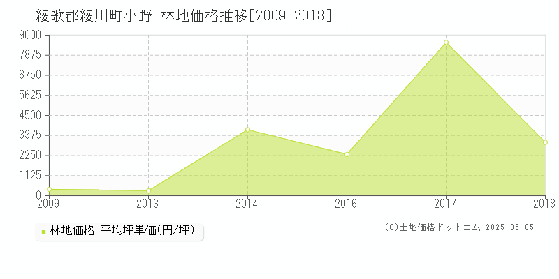 綾歌郡綾川町小野の林地価格推移グラフ 