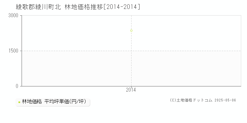 北(綾歌郡綾川町)の林地価格推移グラフ(坪単価)[2014-2014年]