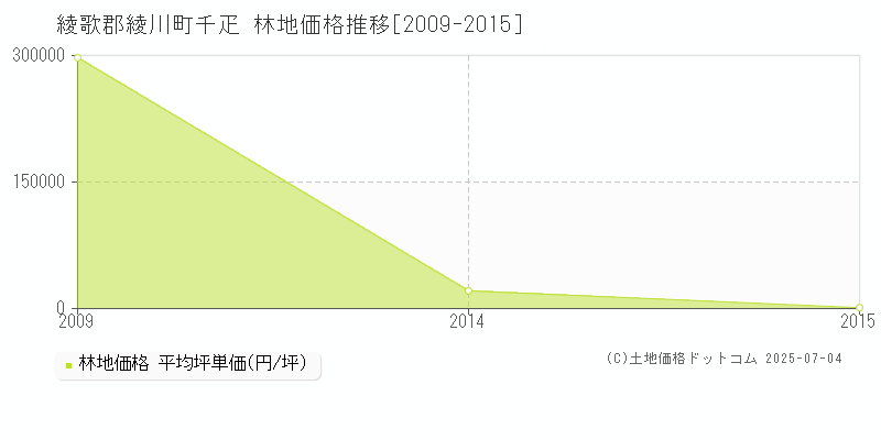 千疋(綾歌郡綾川町)の林地価格推移グラフ(坪単価)[2009-2015年]