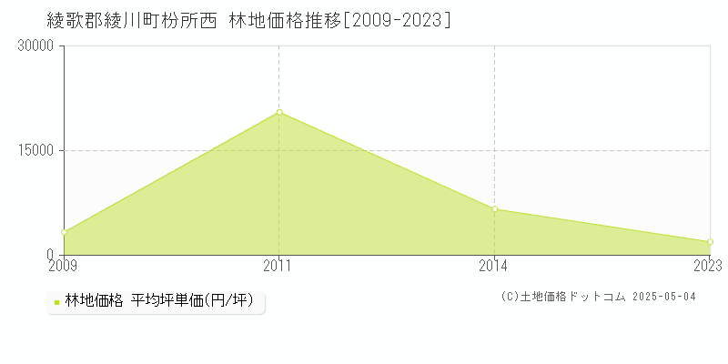 枌所西(綾歌郡綾川町)の林地価格推移グラフ(坪単価)[2009-2023年]
