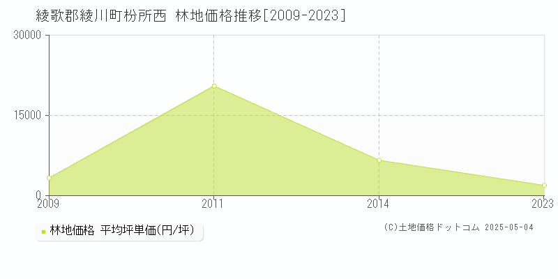 綾歌郡綾川町枌所西の林地価格推移グラフ 