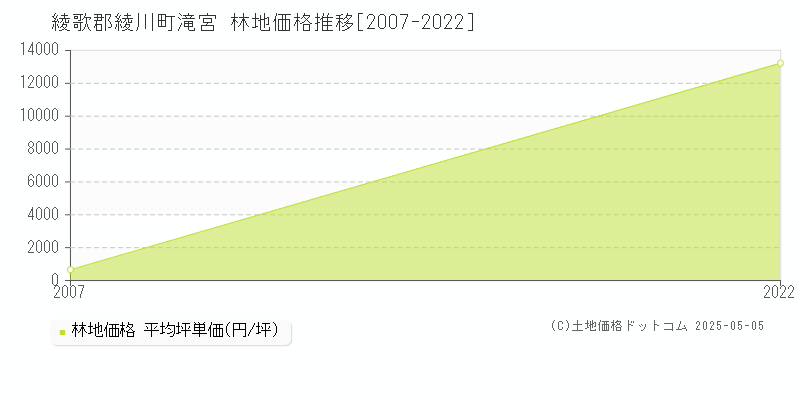 滝宮(綾歌郡綾川町)の林地価格推移グラフ(坪単価)[2007-2022年]