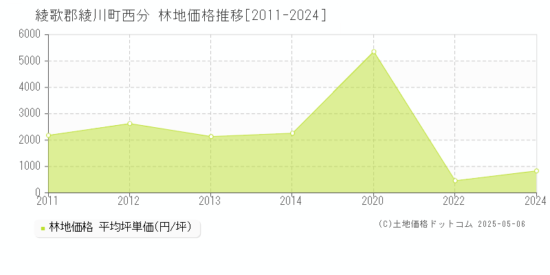西分(綾歌郡綾川町)の林地価格推移グラフ(坪単価)[2011-2024年]