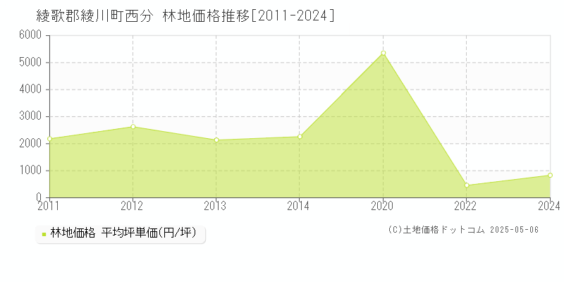 綾歌郡綾川町西分の林地価格推移グラフ 