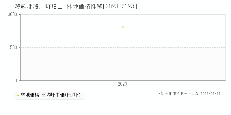 畑田(綾歌郡綾川町)の林地価格推移グラフ(坪単価)[2023-2023年]