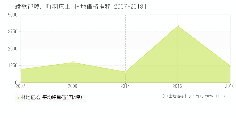 羽床上(綾歌郡綾川町)の林地価格推移グラフ(坪単価)[2007-2018年]