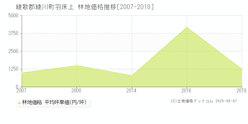 綾歌郡綾川町羽床上の林地価格推移グラフ 