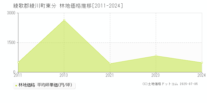東分(綾歌郡綾川町)の林地価格推移グラフ(坪単価)[2011-2024年]