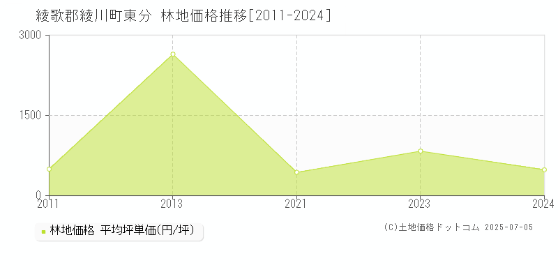 綾歌郡綾川町東分の林地価格推移グラフ 