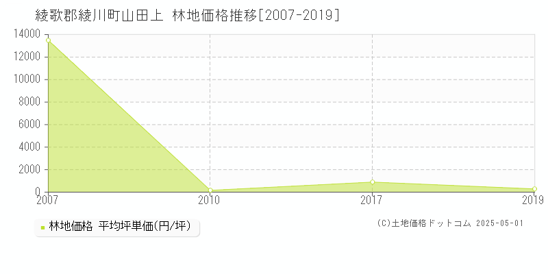 山田上(綾歌郡綾川町)の林地価格推移グラフ(坪単価)[2007-2019年]