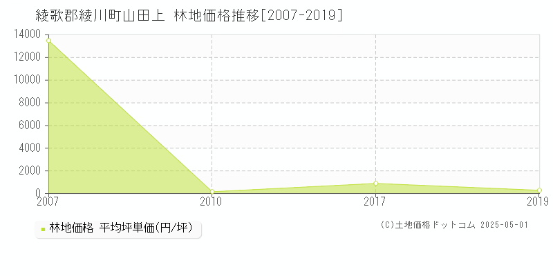 綾歌郡綾川町山田上の林地価格推移グラフ 