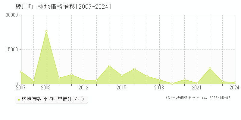 綾川町(香川県)の林地価格推移グラフ(坪単価)[2007-2024年]