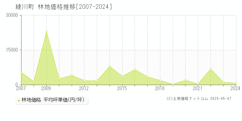 綾歌郡綾川町の林地価格推移グラフ 