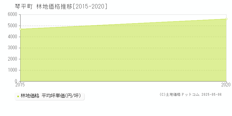 琴平町(香川県)の林地価格推移グラフ(坪単価)[2015-2020年]