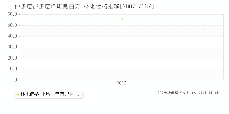 奥白方(仲多度郡多度津町)の林地価格推移グラフ(坪単価)[2007-2007年]