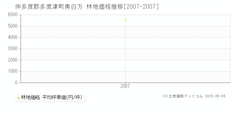 仲多度郡多度津町奥白方の林地価格推移グラフ 