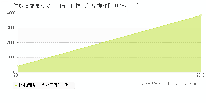 後山(仲多度郡まんのう町)の林地価格推移グラフ(坪単価)[2014-2017年]