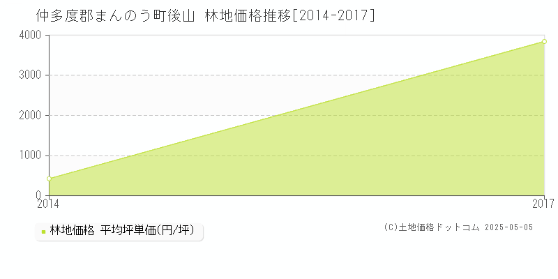 仲多度郡まんのう町後山の林地価格推移グラフ 