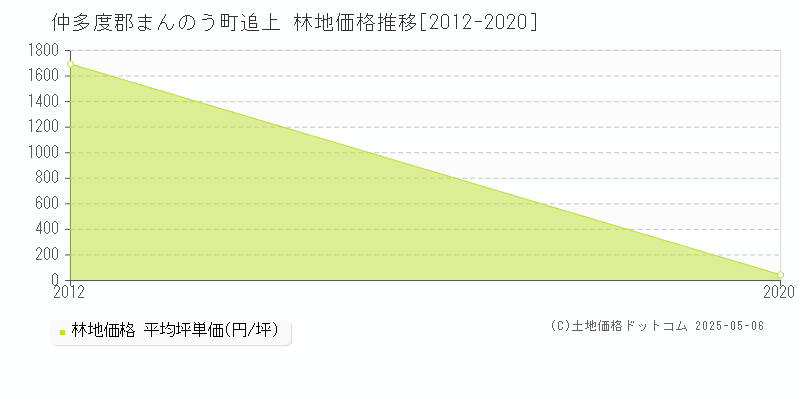 追上(仲多度郡まんのう町)の林地価格推移グラフ(坪単価)[2012-2020年]