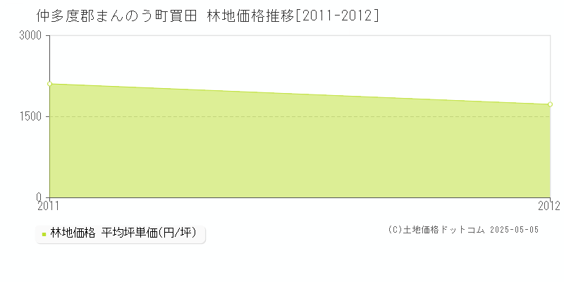 買田(仲多度郡まんのう町)の林地価格推移グラフ(坪単価)[2011-2012年]