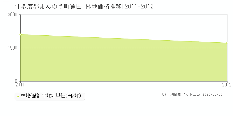 仲多度郡まんのう町買田の林地価格推移グラフ 