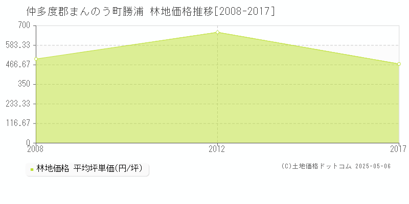 勝浦(仲多度郡まんのう町)の林地価格推移グラフ(坪単価)[2008-2017年]