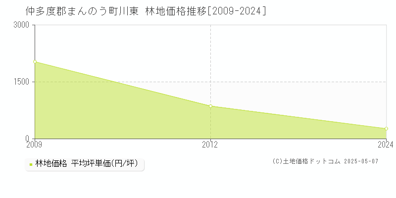 川東(仲多度郡まんのう町)の林地価格推移グラフ(坪単価)[2009-2024年]