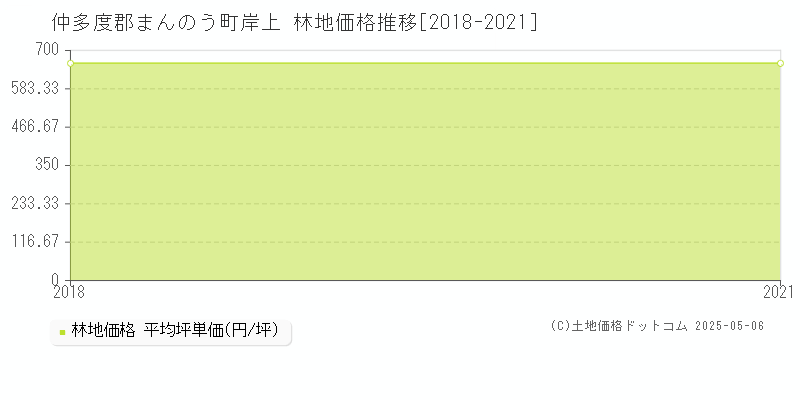 岸上(仲多度郡まんのう町)の林地価格推移グラフ(坪単価)[2018-2021年]