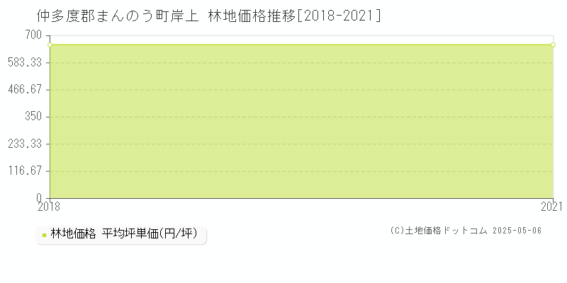 仲多度郡まんのう町岸上の林地価格推移グラフ 