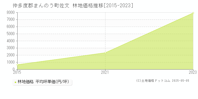 佐文(仲多度郡まんのう町)の林地価格推移グラフ(坪単価)[2015-2023年]