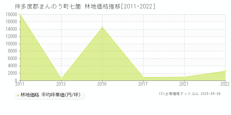 七箇(仲多度郡まんのう町)の林地価格推移グラフ(坪単価)[2011-2022年]